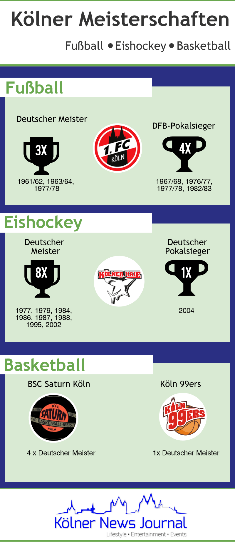 Infografik Kölner Meisterschaften