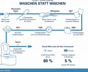 Die Evolution des Toilettenpapiers von der Römer-Zeit bis heute. Die nächste Stufe: Waschen statt Wischen, zum Beispiel mit dem Dusch-WC Sensia Arena von GROHE. Weiterer Text über ots und www.presseportal.de/nr/15261 / Die Verwendung dieses Bildes ist für redaktionelle Zwecke honorarfrei. Veröffentlichung bitte unter Quellenangabe: "obs/GROHE AG/Copyright: Grohe"